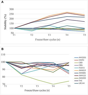 Validation of a <mark class="highlighted">Bioanalytical</mark> Method for the Determination of Synthetic and Natural Cannabinoids (New Psychoactive Substances) in Oral Fluid Samples by Means of HPLC-MS/MS